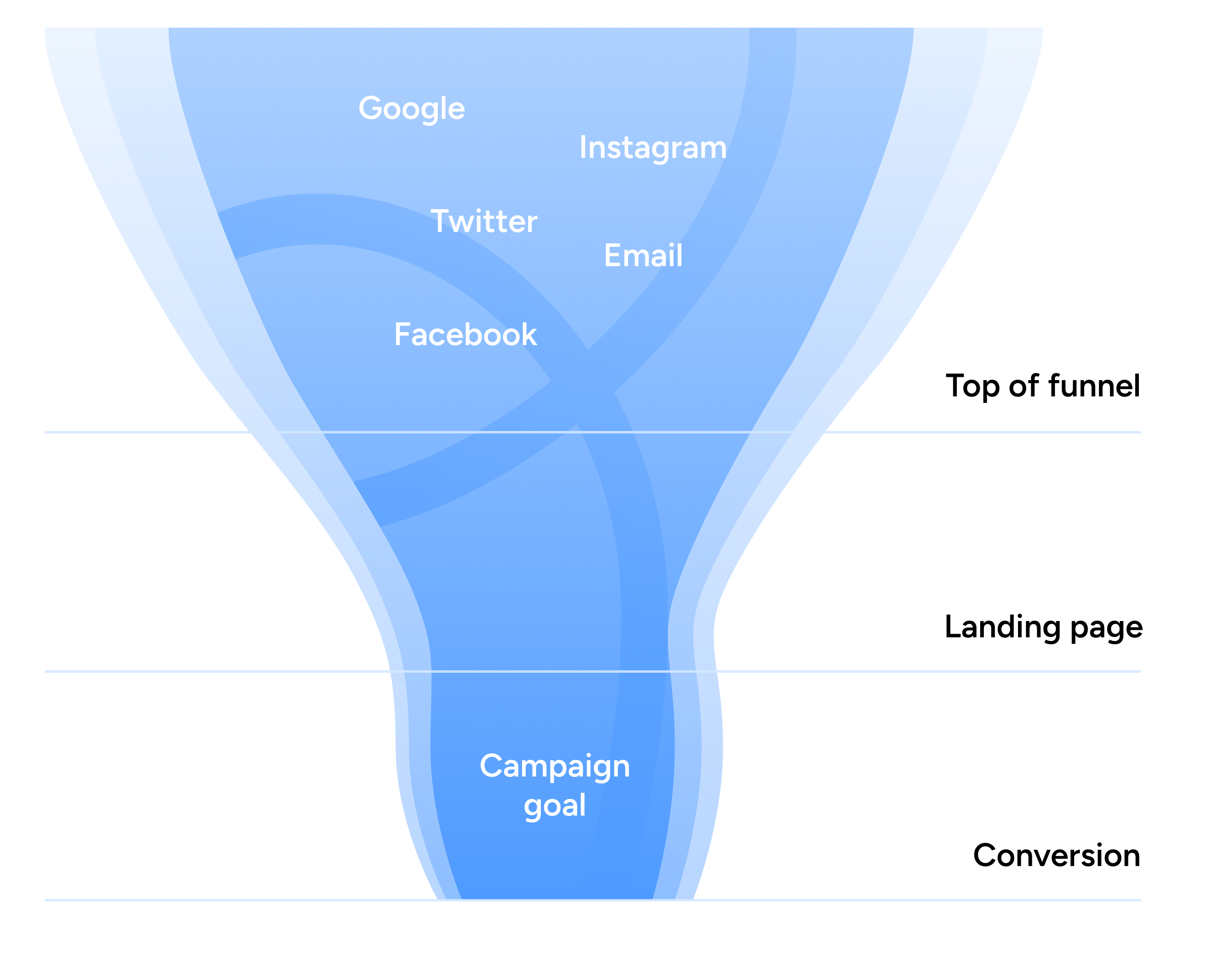 Diagram of a marketing funnel that includes a landing page